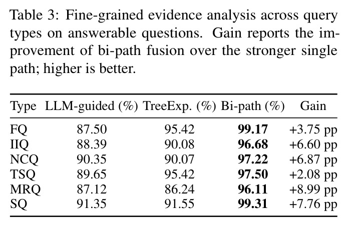 Fine-grained evidence analysis across query types on answerable questions