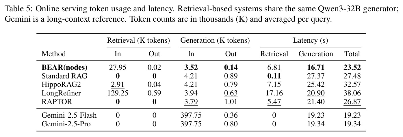 Online serving token usage and latency