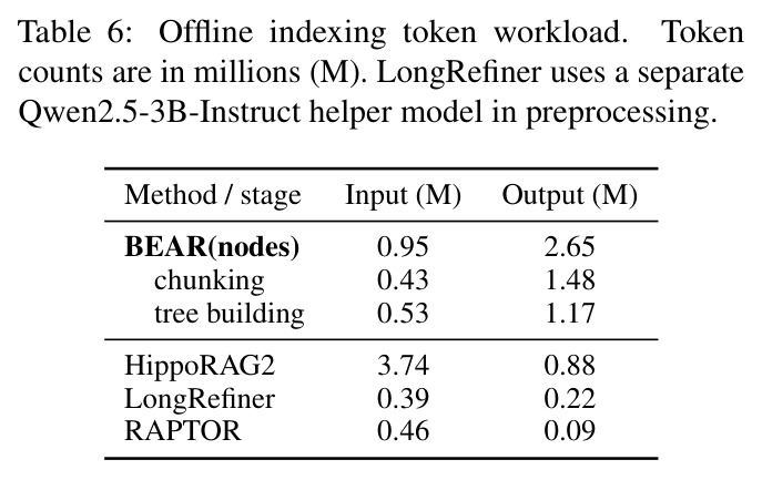 Offline indexing token workload
