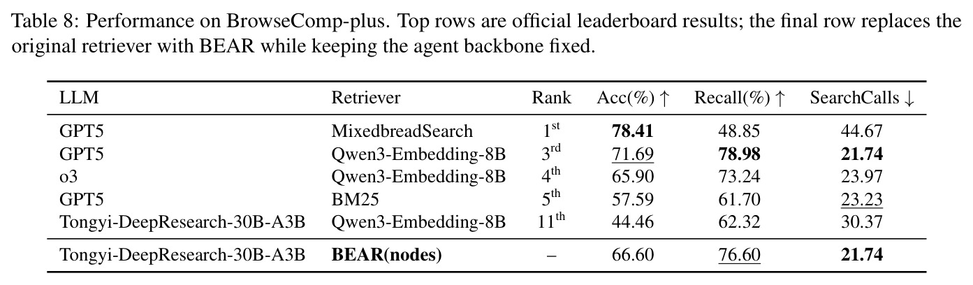 Performance on BrowseComp-plus