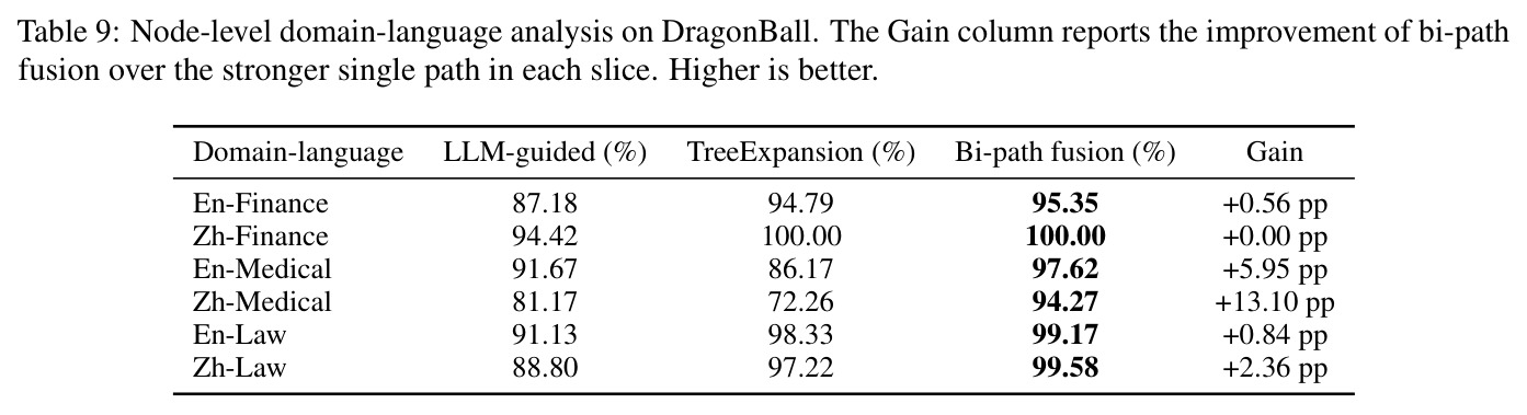Node-level domain-language analysis on DragonBall