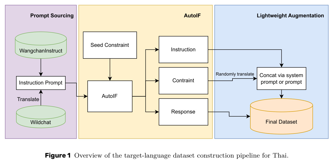 Overview of the target-language dataset construction pipeline for Thai.