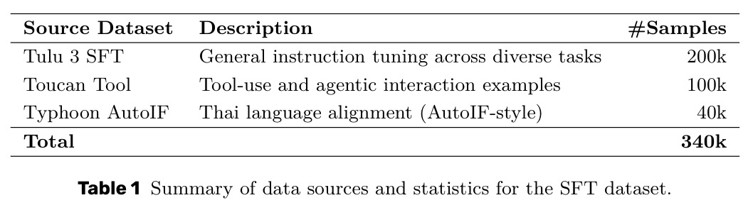 Summary of data sources and statistics for the SFT dataset.