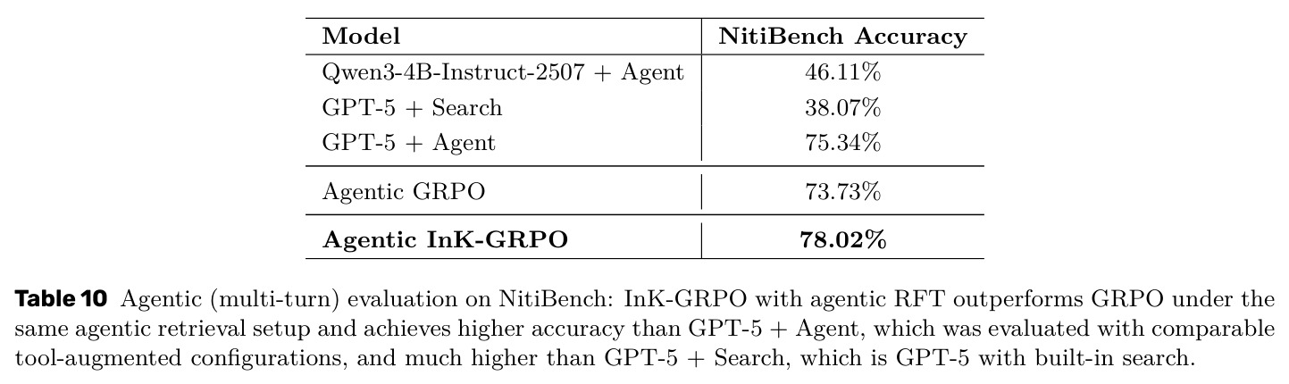 Agentic (multi-turn) evaluation on NitiBench: InK-GRPO with agentic RFT outperforms GRPO under the same agentic retrieval setup and achieves higher accuracy than GPT-5 + Agent, which was evaluated with comparable tool-augmented configurations, and much higher than GPT-5 + Search, which is GPT-5 with built-in search.