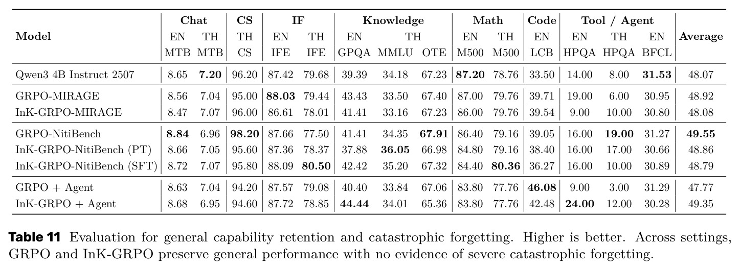 Evaluation for general capability retention and catastrophic forgetting.