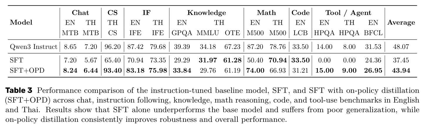 Performance comparison of the instruction-tuned baseline model, SFT, and SFT with on-policy distillation (SFT+OPD) across chat, instruction following, knowledge, math reasoning, code, and tool-use benchmarks in English and Thai.