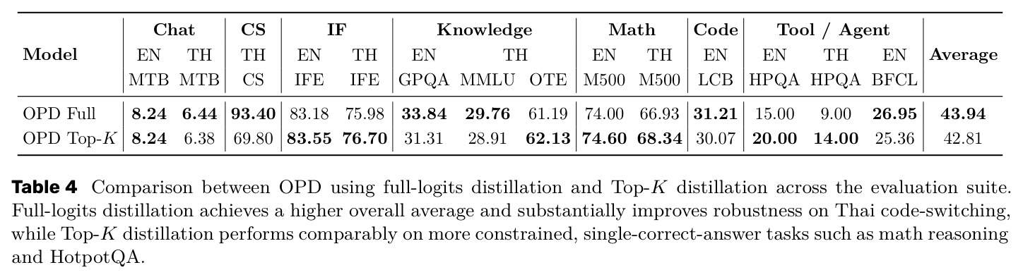 Comparison between OPD using full-logits distillation and Top-K distillation across the evaluation suite.
