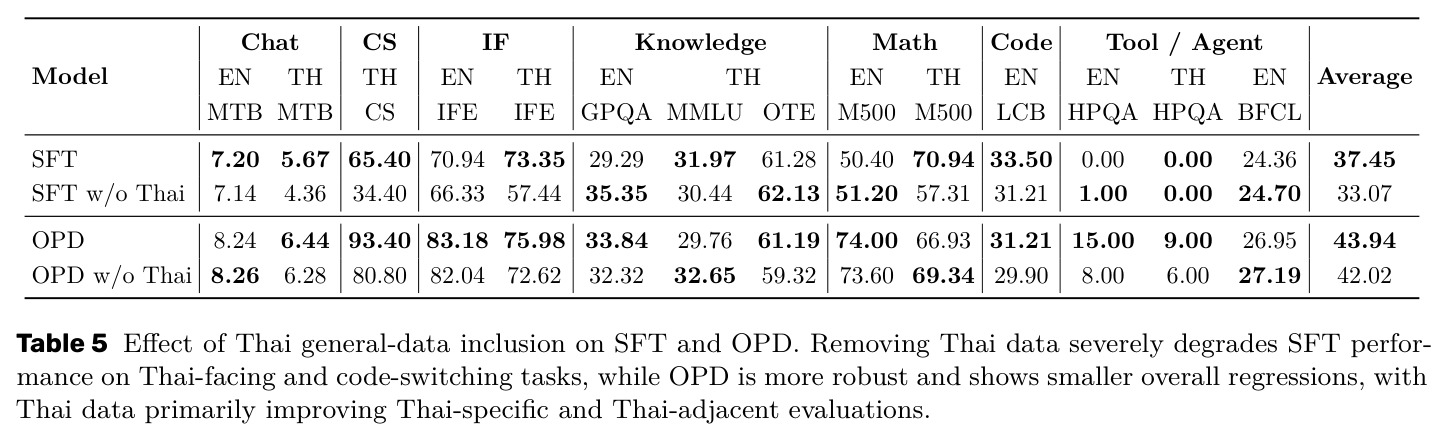 Effect of Thai general-data inclusion on SFT and OPD.