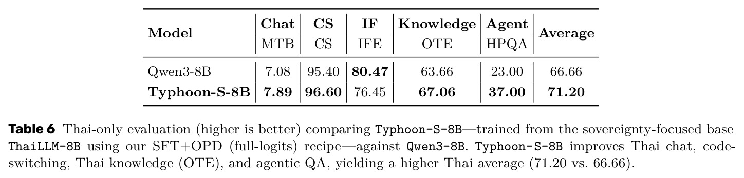 Thai-only evaluation (higher is better) comparing Typhoon-S-8B—trained from the sovereignty-focused base ThaiLLM-8B using our SFT+OPD (full-logits) recipe—against Qwen3-8B.