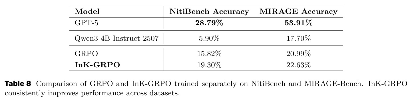 Comparison of GRPO and InK-GRPO trained separately on NitiBench and MIRAGE-Bench.