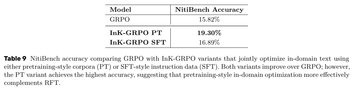 NitiBench accuracy comparing GRPO with InK-GRPO variants that jointly optimize in-domain text using either pretraining-style corpora (PT) or SFT-style instruction data (SFT).
