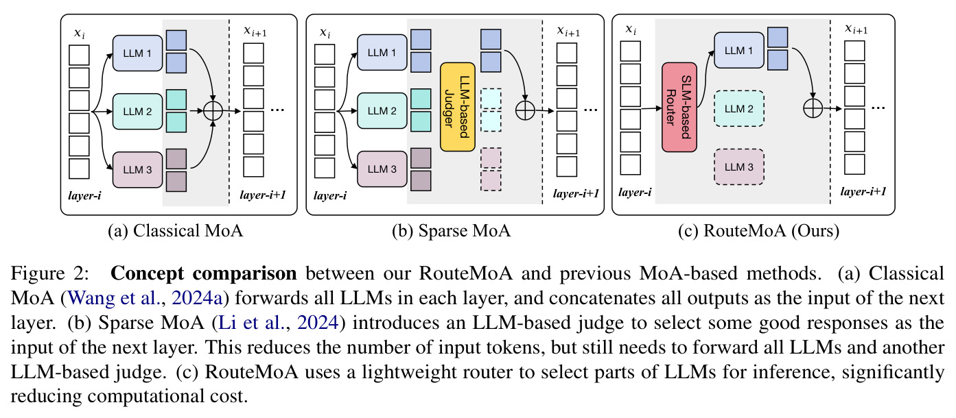 RouteMoA与先前MoA方法的概念对比