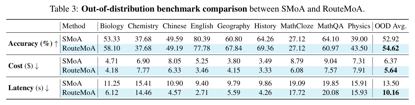 分布外基准比较