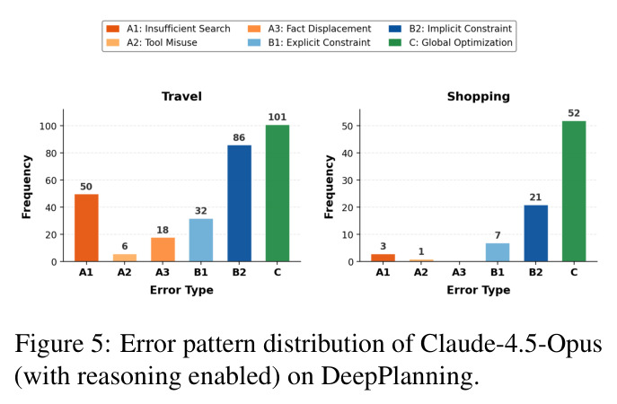 Claude-4.5-Opus（启用推理）在DeepPlanning上的错误模式分布