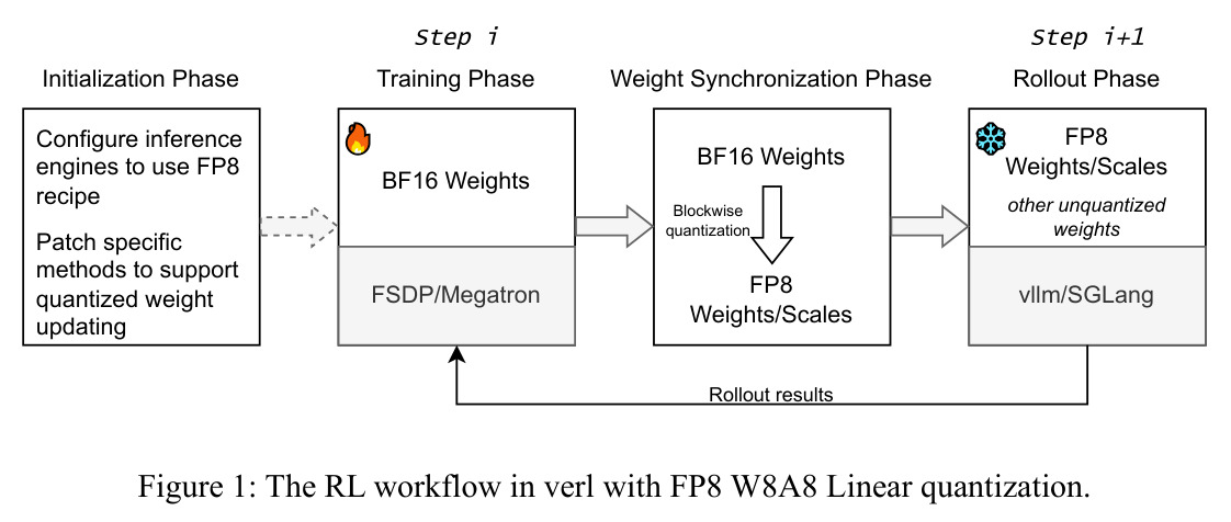 The RL workflow in verl with FP8 W8A8 Linear quantization