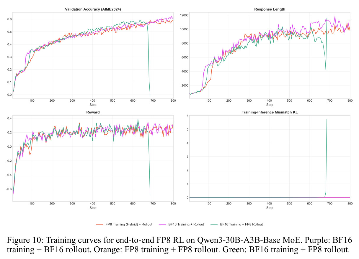 Training curves for end-to-end FP8 RL on Qwen3-30B-A3B-Base MoE