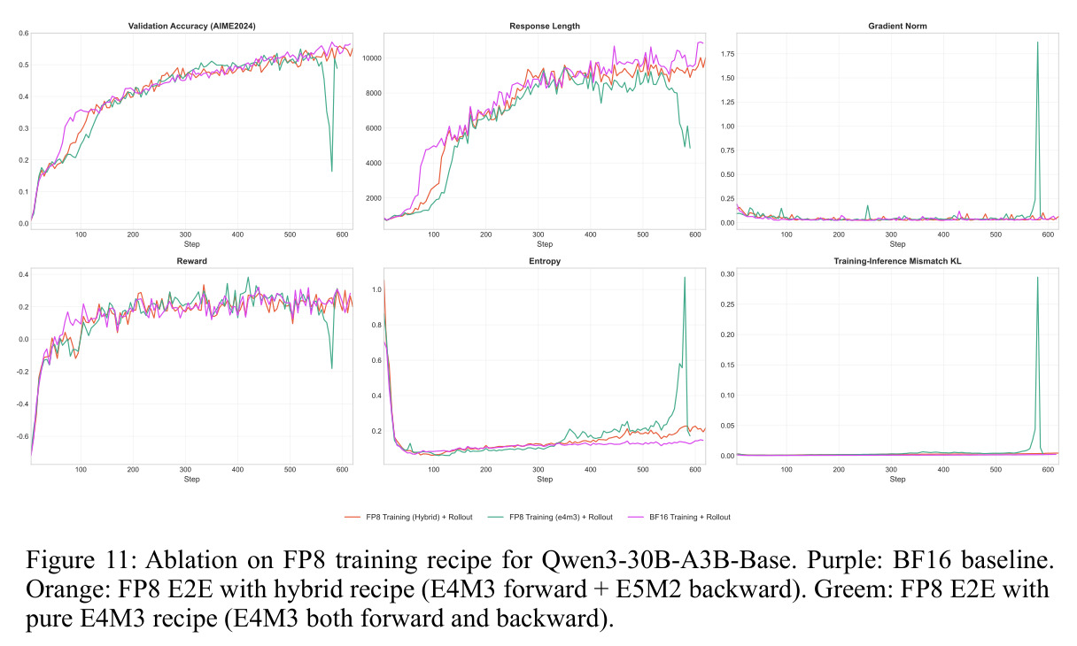 Ablation on FP8 training recipe for Qwen3-30B-A3B-Base