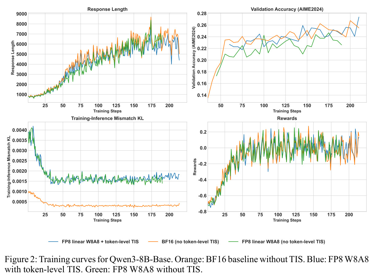 Training curves for Qwen3-8B-Base