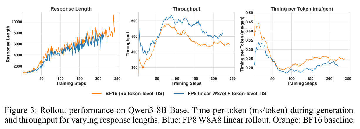 Rollout performance on Qwen3-8B-Base