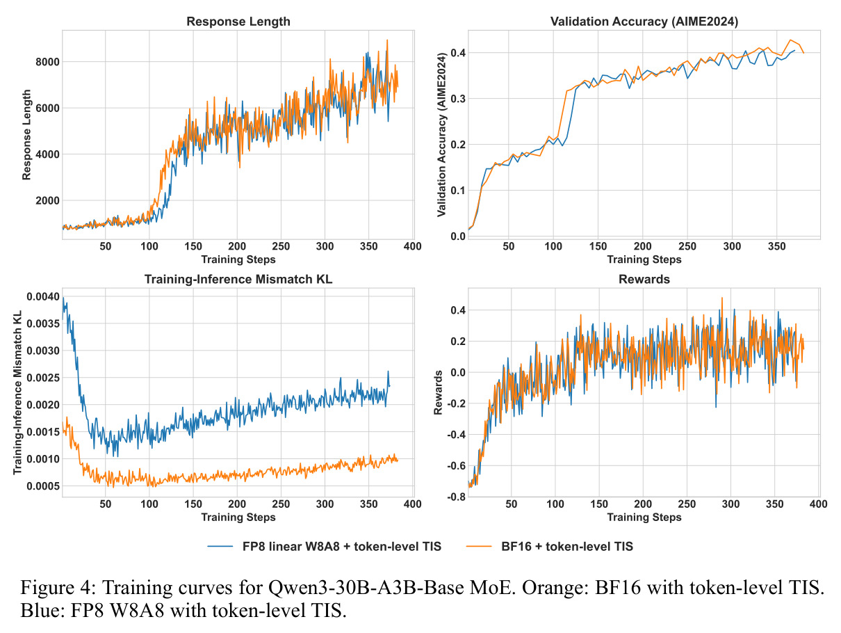 Training curves for Qwen3-30B-A3B-Base MoE