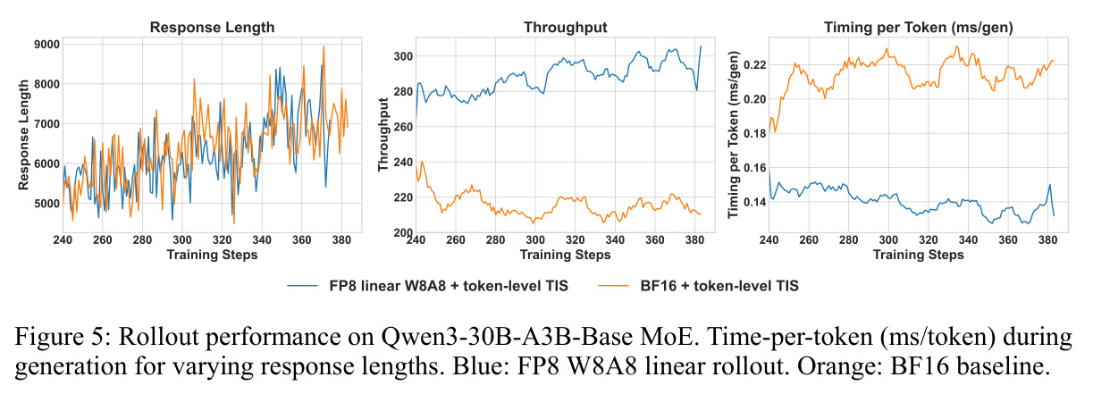 Rollout performance on Qwen3-30B-A3B-Base MoE
