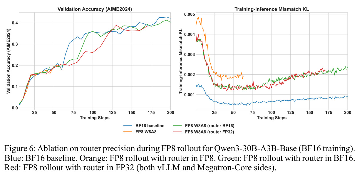 Ablation on router precision during FP8 rollout for Qwen3-30B-A3B-Base (BF16 training)