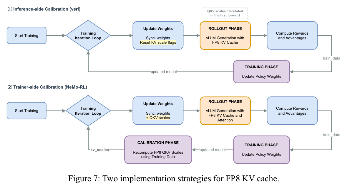 Two implementation strategies for FP8 KV cache
