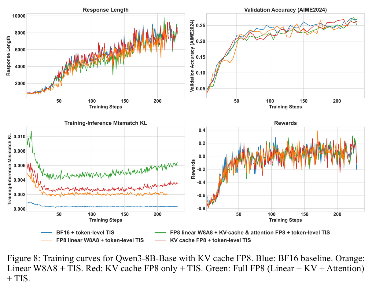 Training curves for Qwen3-8B-Base with KV cache FP8