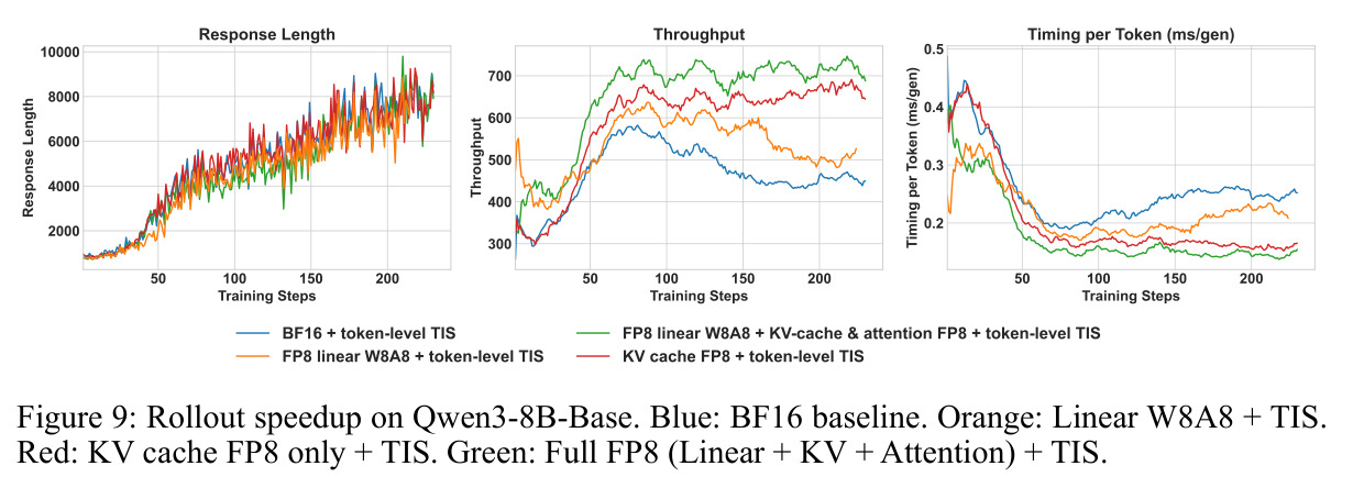 Rollout speedup on Qwen3-8B-Base