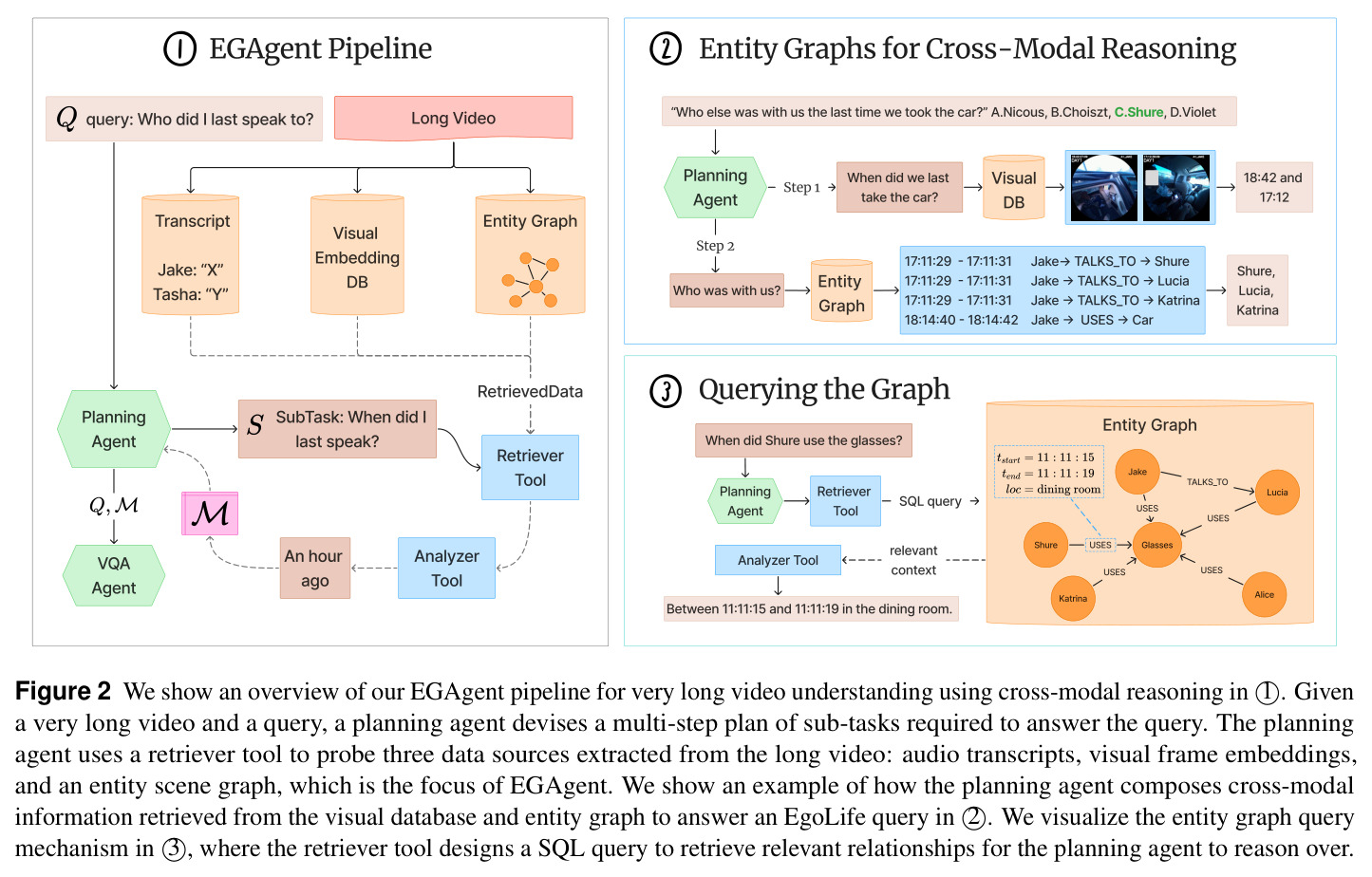EGAgent Pipeline和实体图跨模态推理