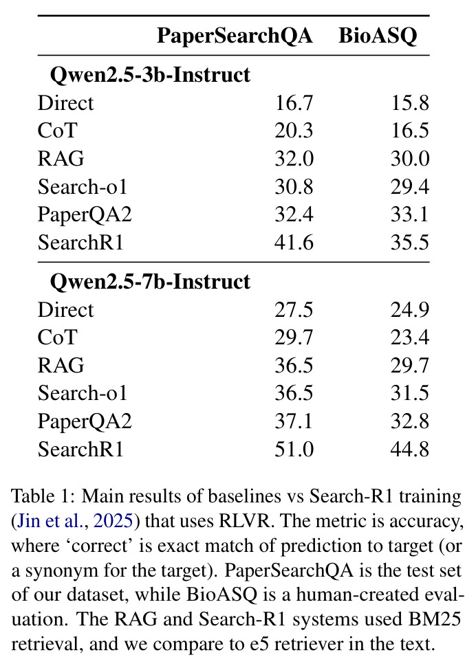 基线方法与Search-R1训练的主要结果对比