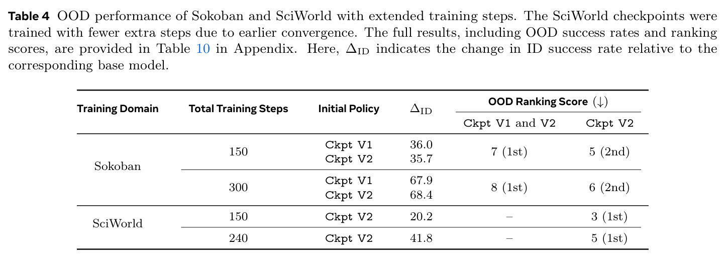 延长训练步数后 Sokoban 和 SciWorld 的 OOD 性能