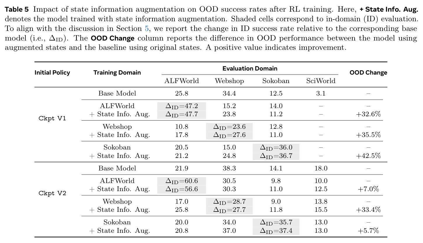 状态信息增强对 OOD 成功率的影响