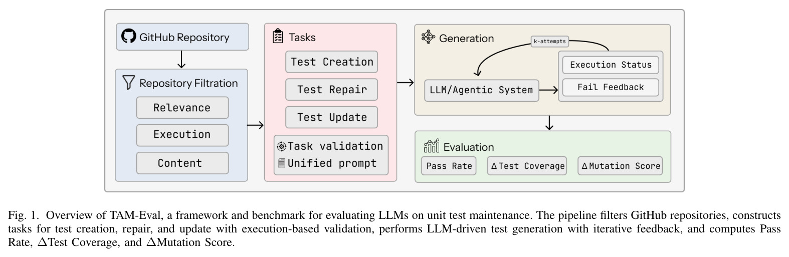 Overview of TAM-Eval, a framework and benchmark for evaluating LLMs on unit test maintenance.