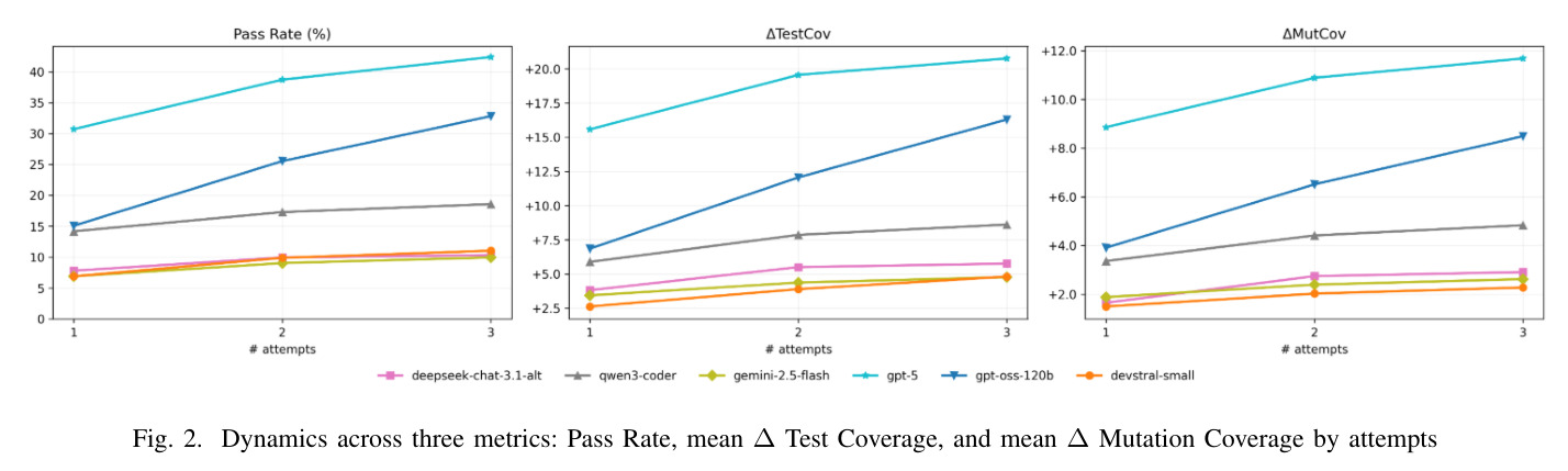 Dynamics across three metrics: Pass Rate, mean ΔTest Coverage, and mean ΔMutation Coverage by attempts