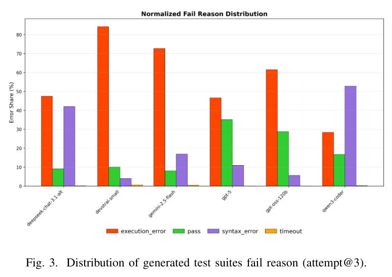 Distribution of generated test suites fail reason (attempt@3)
