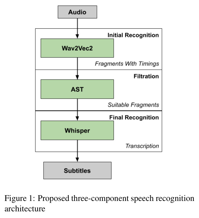 Proposed three-component speech recognition architecture