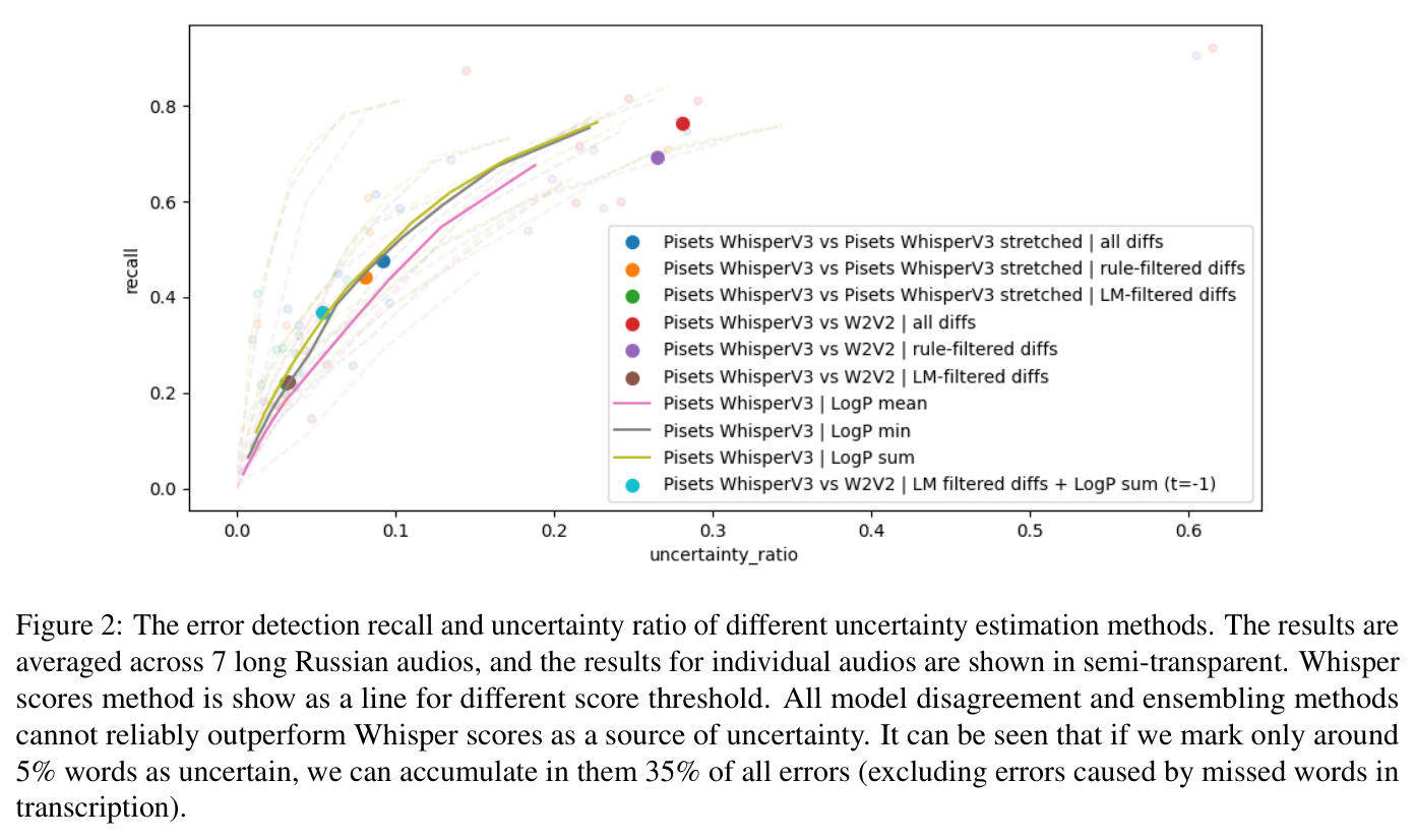 The error detection recall and uncertainty ratio of different uncertainty estimation methods