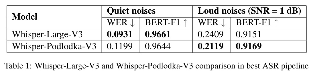 Whisper-Large-V3 and Whisper-Podlodka-V3 comparison in best ASR pipeline