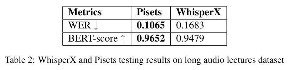 WhisperX and Pisets testing results on long audio lectures dataset