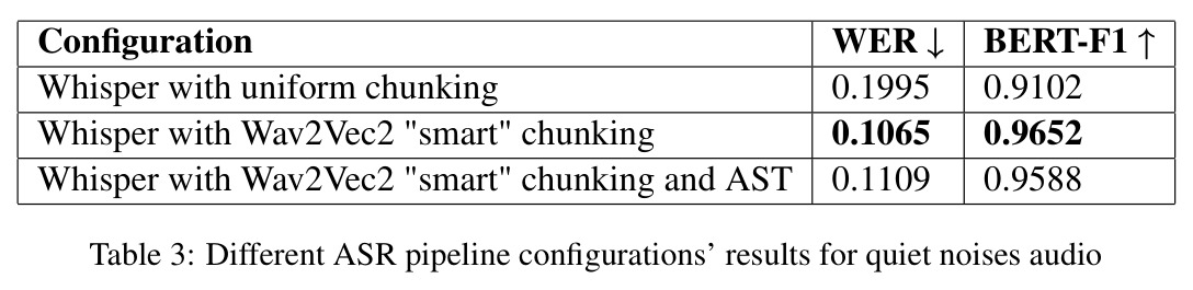 Different ASR pipeline configurations' results for quiet noises audio