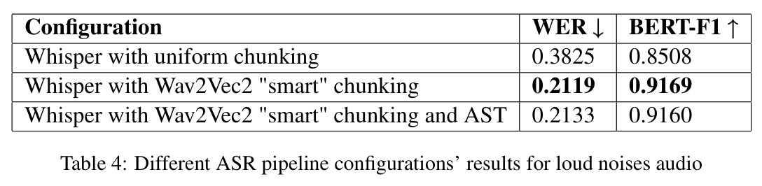 Different ASR pipeline configurations' results for loud noises audio