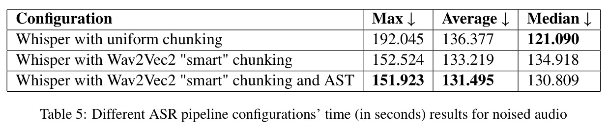 Different ASR pipeline configurations' time (in seconds) results for noised audio