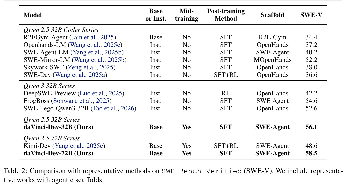 与代表性开源方法在SWE-Bench Verified上的对比