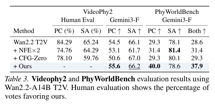 VideoPhy2和PhyWorldBench评估结果