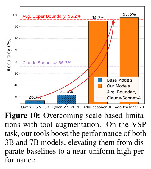 Overcoming scale-based limitations with tool augmentation.