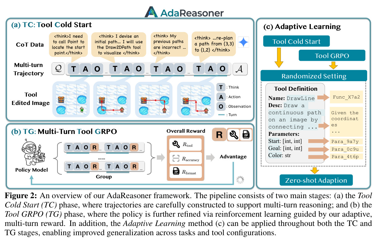 An overview of our AdaReasoner framework.