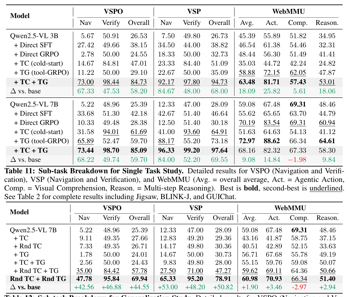 Comparison of the Effects of Tool Cold-Start (TC) and Tool-GRPO (TG) under a Single-Task Fine-Tuning Setting.