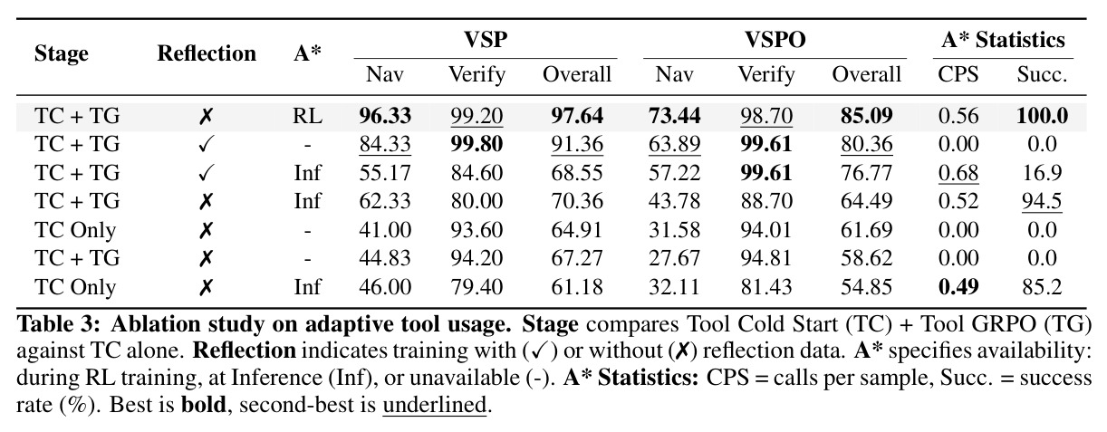 Ablation study on adaptive tool usage.