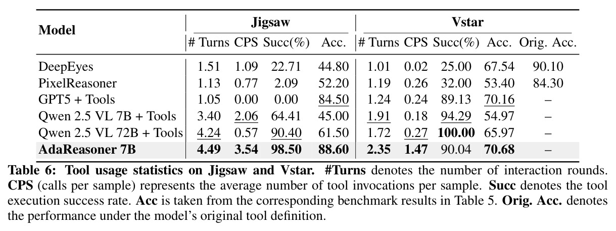 Tool usage statistics on Jigsaw and Vstar.